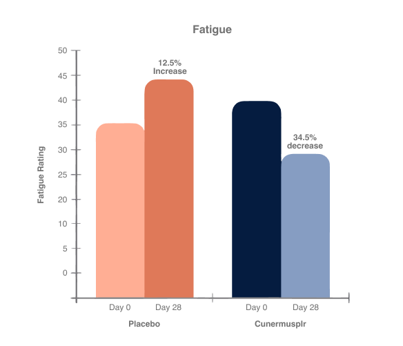 Clinical study results chart