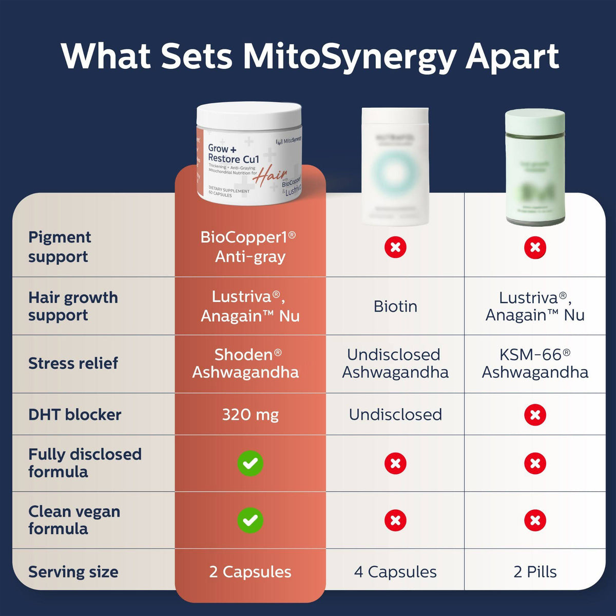 What sets MitoSynergy apart: comparison chart